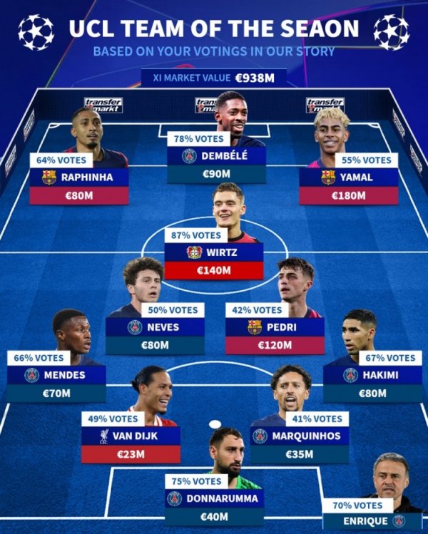Fans vote for the best team in the Champions League: Dembele, Yamal and Werz are among the list, coach Enrique