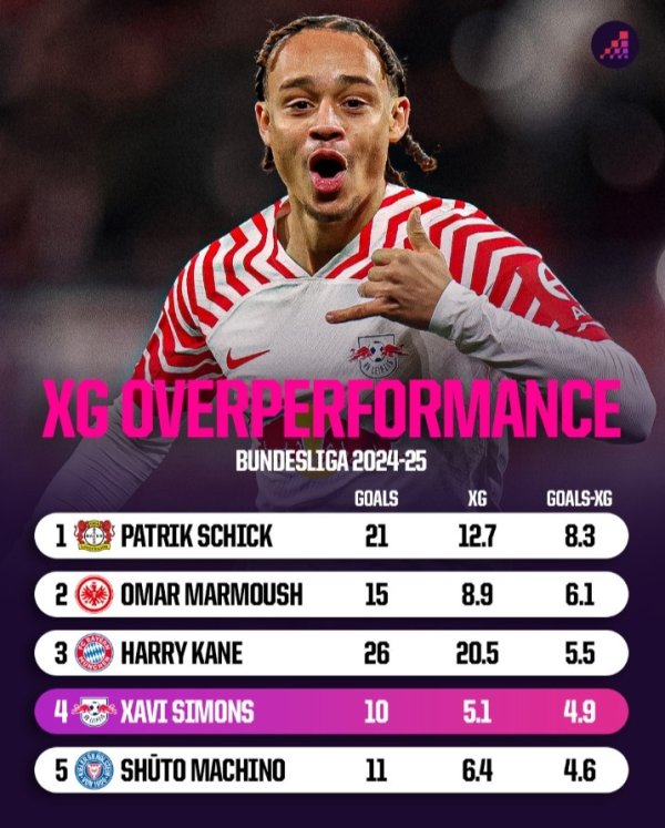 Xavi Simmons scored 4.9 more goals in the league last season than expected, ranking fourth in Bundesliga players