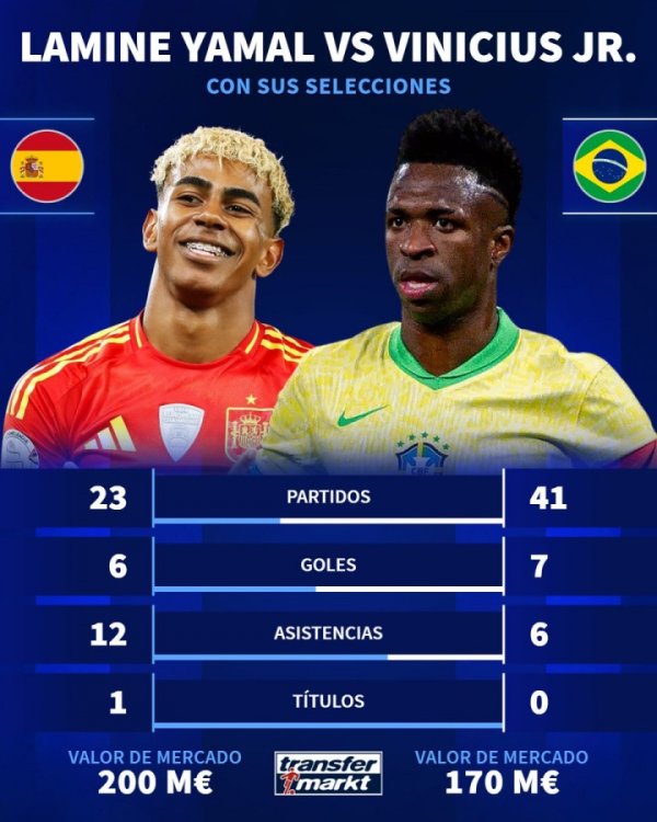 National team data comparison: Yamal 6 goals, 12 assists and 1 championship in 23 games, Vinicius 7 goals, 6 assists and 0 championships in 41 games