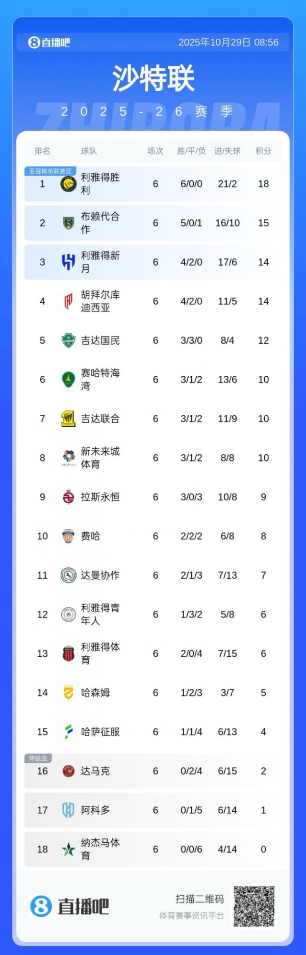 Lost two crowns! Riyadh Victory has currently won the league and AFC Champions League, scoring 30 goals in 9 games and conceding only 3 goals.